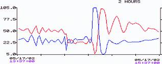 Figure 3. Closed loop setpoint changes